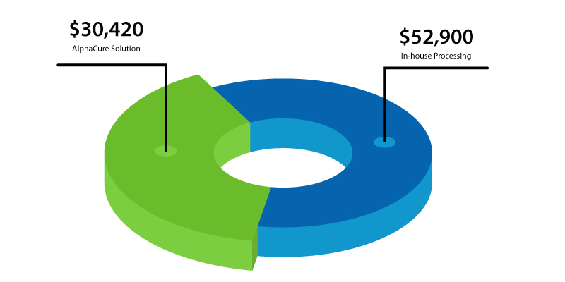 AlphaCure Pie Chart